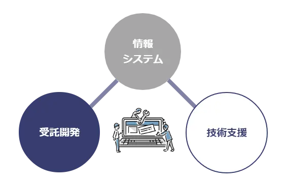 受託開発と技術支援の図