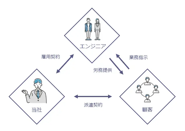 技術支援の図